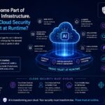 AI Has Become Part of Your Cloud Infrastructure