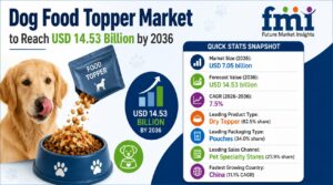 Dog Food Topper Market Grows from USD 7.05 Billion in 2026 to USD 14.53 Billion by 2036 at 7.5% CAGR 1 Dog Food Topper Market Grows from USD 7.05 Billion in 2026 to USD 14.53 Billion by 2036 at 7.5% CAGR