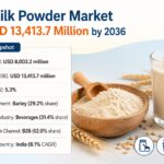 Global Malted Milk Powder Market Grows from USD 8,003.2 Million in 2026 to USD 13,413.7 Million by 2036 at 5.3% CAGR
