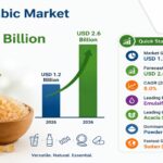Gum Arabic Market