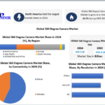 360 Degree Camera Market Growth Accelerated by Automotive Industry Adoption for ADAS and Surround-View Systems 3 360 Degree Camera Market Growth Accelerated by Automotive Industry Adoption for ADAS and Surround-View Systems