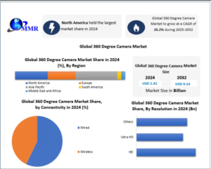 360 Degree Camera Market Growth Accelerated by Automotive Industry Adoption for ADAS and Surround-View Systems