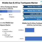 Middle East & Africa Oral Care Market Trends: Growth Opportunities & Segment Analysis