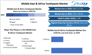 Middle East & Africa Oral Care Market Trends: Growth Opportunities & Segment Analysis 1 Middle East & Africa Oral Care Market Trends: Growth Opportunities & Segment Analysis