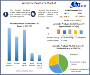 Amniotic Products Market Sees Rising Adoption in Sports Medicine and Soft Tissue Repair 1 Amniotic Products Market Sees Rising Adoption in Sports Medicine and Soft Tissue Repair