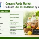 Organic Foods Market
