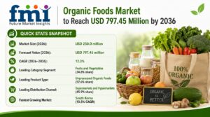 Organic Foods Market Grows from USD 249.98 Billion in 2026 to USD 797.4 Billion by 2036 at 12.3% CAGR