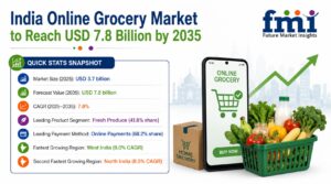 India Online Grocery Market Grows from USD 3.7 Billion in 2025 to USD 7.8 Billion by 2035 at 7.8% CAGR 1 India Online Grocery Market Grows from USD 3.7 Billion in 2025 to USD 7.8 Billion by 2035 at 7.8% CAGR