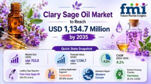 Clary Sage Oil Market Grows from USD 783.6 Million in 2026 to USD 1,182.4 Million by 2036 at 4.2% CAGR