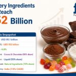 Confectionery Ingredients Market