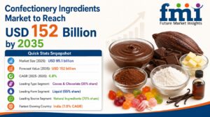 Confectionery Ingredients Market Grows from USD 95.1 Billion in 2025 to USD 152.0 Billion by 2035 at 4.8% CAGR 1 Confectionery Ingredients Market Grows from USD 95.1 Billion in 2025 to USD 152.0 Billion by 2035 at 4.8% CAGR