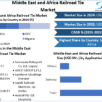 GCC Rail Investments Propel MEA Railroad Tie Market Past $26M by 2032