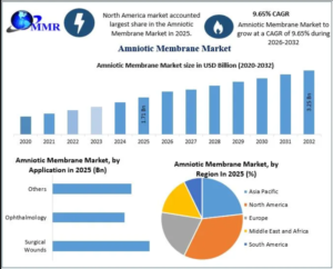 Amniotic Membrane Market Witnesses Strong Demand Across Hospitals and Specialty Clinics