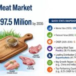 Organic Meat Market to Cross USD 37.3 Billion by 2035