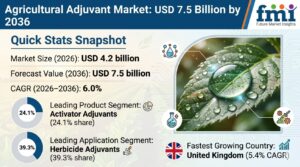 Agricultural Adjuvant Market to Reach USD 7.5 Billion by 2036
