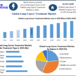 Lung Cancer Treatment Market