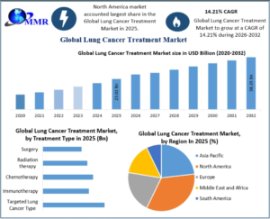 Lung Cancer Treatment Market Demand, Pipeline Analysis & Forecast 2026–2032 1 Lung Cancer Treatment Market Demand, Pipeline Analysis & Forecast 2026–2032
