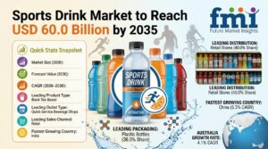 Sports Drink Market to Reach USD 60.0 Billion by 2035 1 Sports Drink Market to Reach USD 60.0 Billion by 2035