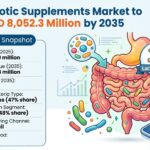 USA Probiotic Supplement Market to Reach USD 8.05 Billion by 2035 3 USA Probiotic Supplement Market to Reach USD 8.05 Billion by 2035