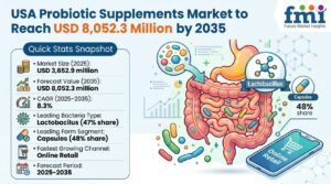 USA Probiotic Supplement Market to Reach USD 8.05 Billion by 2035 1 USA Probiotic Supplement Market to Reach USD 8.05 Billion by 2035