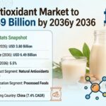 Food Antioxidant Market to Reach USD 6.49 Billion by 2036