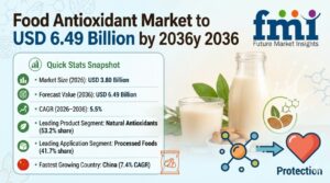 Food Antioxidant Market to Reach USD 6.49 Billion by 2036 1 Food Antioxidant Market to Reach USD 6.49 Billion by 2036