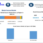 Dental Sutures Market Regional Analysis, Consumer Demand and Growth Forecast 2032 3 Dental Sutures Market Regional Analysis, Consumer Demand and Growth Forecast 2032