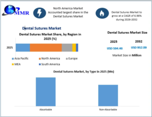 Dental Sutures Market Regional Analysis, Consumer Demand and Growth Forecast 2032 1 Dental Sutures Market Regional Analysis, Consumer Demand and Growth Forecast 2032
