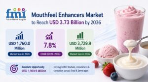 Mouthfeel Enhancers Market to Reach USD 3.73 Billion by 2036 1 Mouthfeel Enhancers Market to Reach USD 3.73 Billion by 2036