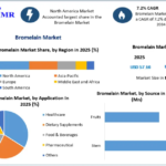 Bromelain Market Regional Trends, Consumer Demand and Forecast 2034
