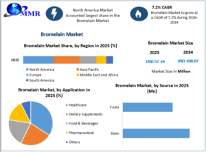 Bromelain Market Regional Trends, Consumer Demand and Forecast 2034