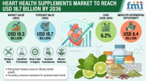 Heart Health Supplements Market to Reach USD 18.7 Billion by 2036