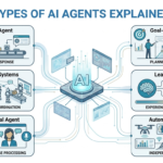 Types of AI Agents Explained 3 Types of AI Agents Explained