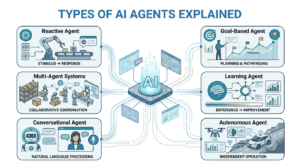 Types of AI Agents Explained 1 Types of AI Agents Explained