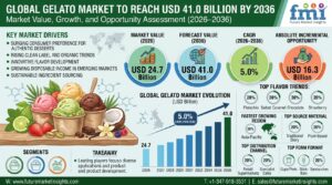 Global Gelato Market to Reach USD 41.0 Billion by 2036 1 Global Gelato Market to Reach USD 41.0 Billion by 2036