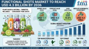 Functional Shots Market to Reach USD 4.3 Billion by 2036