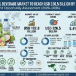 Global Functional Beverage Market to Reach USD 326.5 Billion by 2036