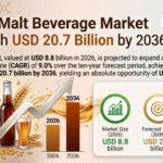 Global Malt Beverage Market to Reach USD 20.7 Billion by 2036