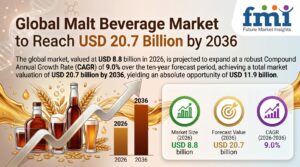 Global Malt Beverage Market to Reach USD 20.7 Billion by 2036 1 Global Malt Beverage Market to Reach USD 20.7 Billion by 2036