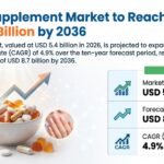 Biotin Supplement Market