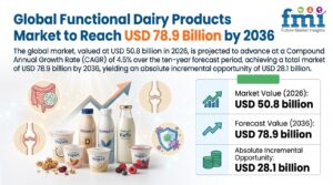 Global Functional Dairy Products Market to Reach USD 78.9 Billion by 2036 1 Global Functional Dairy Products Market to Reach USD 78.9 Billion by 2036