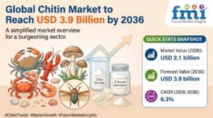 Global Chitin Market to Reach USD 3.9 Billion by 2036 1 Global Chitin Market to Reach USD 3.9 Billion by 2036