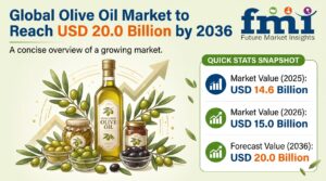 Global Olive Oil Market to Reach USD 20.0 Billion by 2036 1 Global Olive Oil Market to Reach USD 20.0 Billion by 2036