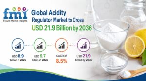 Global Acidity Regulator Market to Cross USD 21.9 Billion by 2036 1 Global Acidity Regulator Market to Cross USD 21.9 Billion by 2036