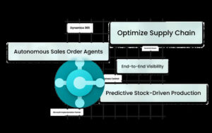 How Microsoft Dynamics 365 Business Central Improves Financial Reporting, Inventory, and Business Visibility 1 How Microsoft Dynamics 365 Business Central Improves Financial Reporting, Inventory, and Business Visibility