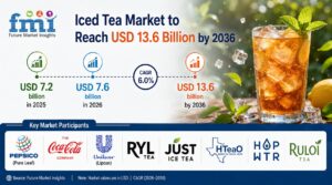 Global Iced Tea Market to Reach USD 13.6 Billion by 2036 1 Global Iced Tea Market to Reach USD 13.6 Billion by 2036