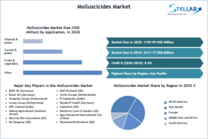 Rising Horticulture Yield Risks Power $2.41B Molluscicide Demand
