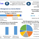 Data Management as a Service Market Opportunities from Artificial Intelligence and Advanced Data Analytics Through 2030