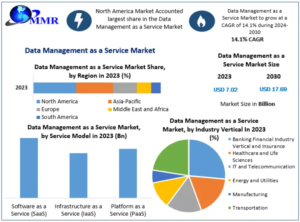 Data Management as a Service Market Opportunities from Artificial Intelligence and Advanced Data Analytics Through 2030