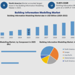 Building Information Modeling Market Insights Into 3D Modeling, Project Planning, and Construction Management Technologies by 2032 3 Building Information Modeling Market Insights Into 3D Modeling, Project Planning, and Construction Management Technologies by 2032